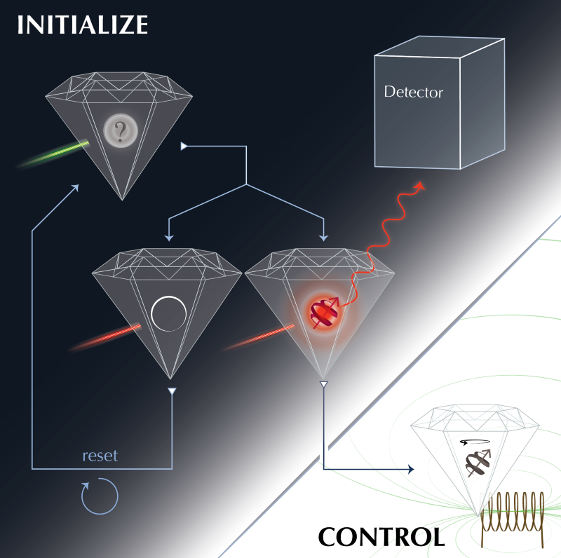 An illustration showing how the system resets and tests the starting conditions in diamond-based quantum experiments.