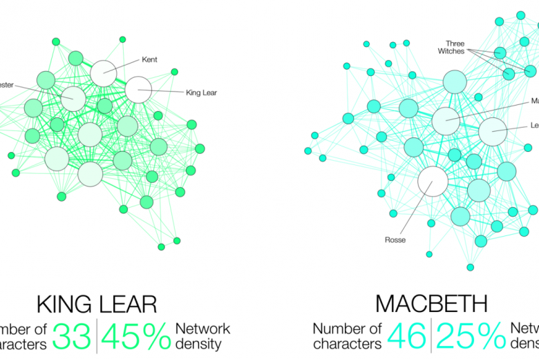 Diagram of statistical network analysis that compares number of characters and network density in King Lear vs MacBeth. King Lear diagram has higher network density than Macbeth.