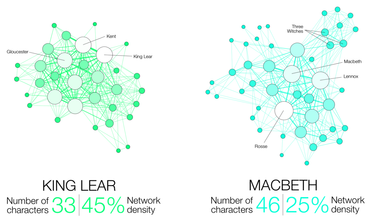Diagram of statistical network analysis that compares number of characters and network density in King Lear vs MacBeth. King Lear diagram has higher network density than Macbeth.