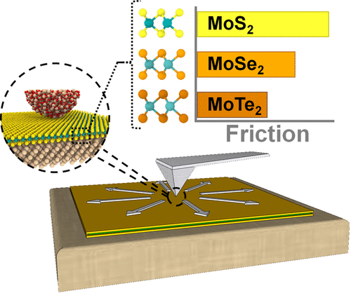 An illustration of an atomic force microscope tip sliding on a sheet of a 2D material.