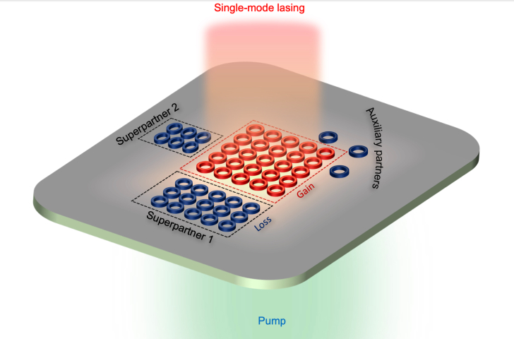 An illustration of a supersymmetric microlaser array.