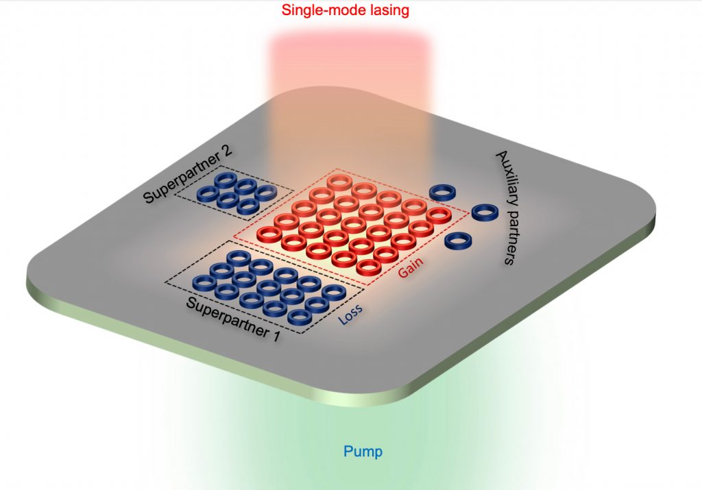 An illustration of a supersymmetric microlaser array.