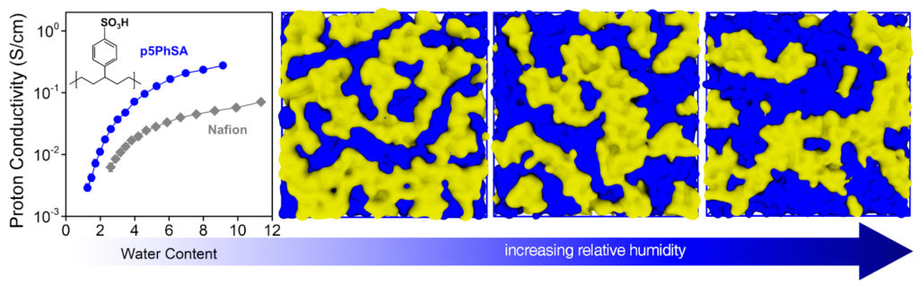 A diagram showing a simulation of the researchers' polymer, with its internal channels expanding as water is added.