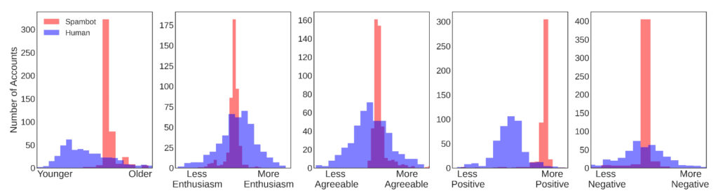 Graphs showing how the language twitter bots use give them uniform personality. 