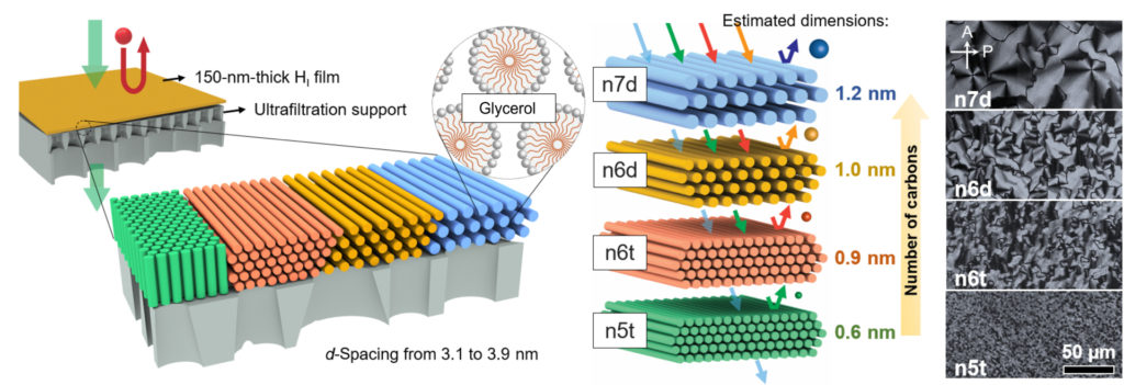 Diagram showing the different spacings possible in Osuji's nanoscale filtration membranes 