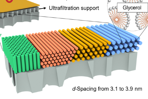 Diagram showing the different spacings possible in Osuji's nanoscale filtration membranes