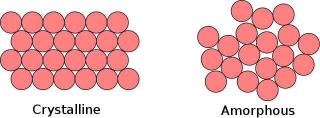 A representation of neat rows of atoms in crystalline materials and disordered atomic configurations in glassy, amorphous materials.