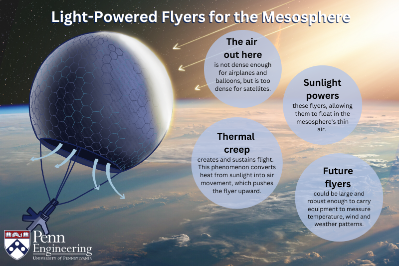 An ultra-light flyer in the mesosphere