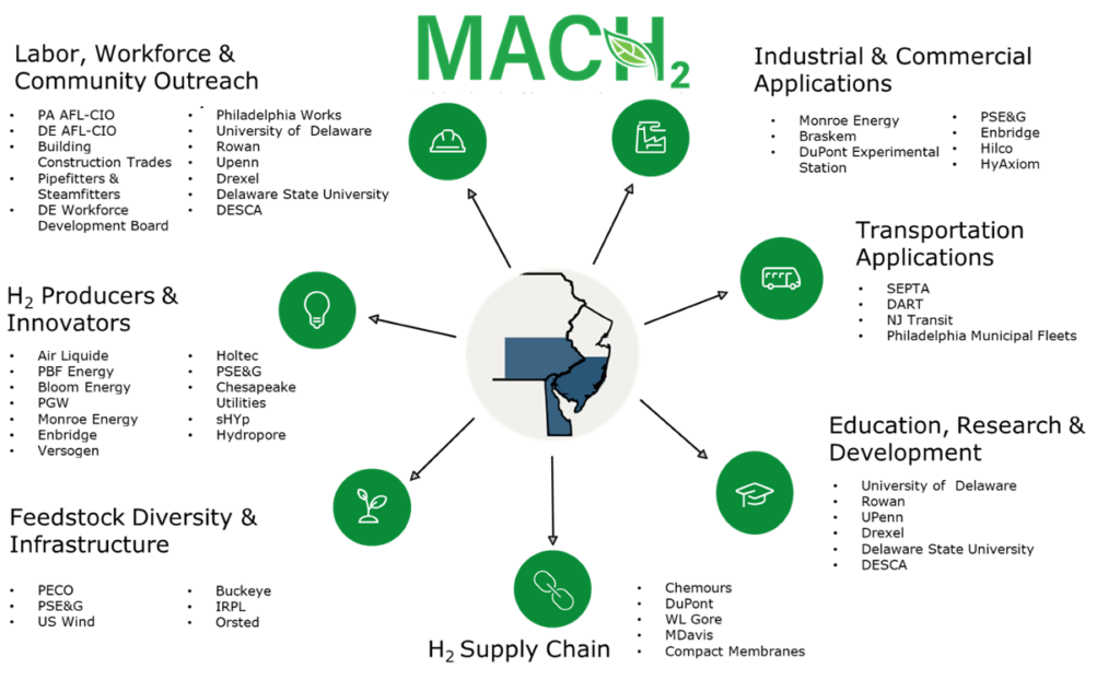 MACH2 Ecosystem Map