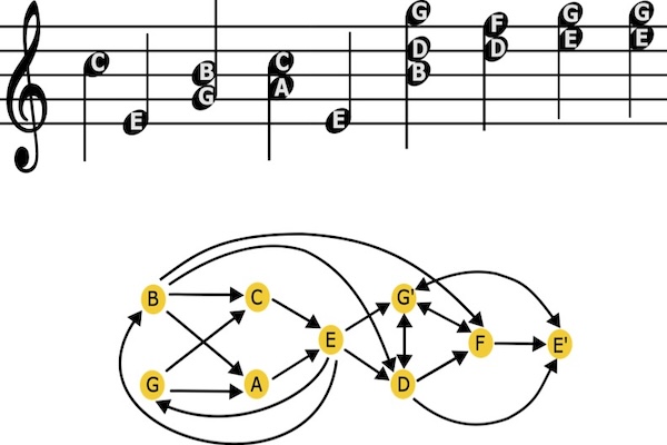 A diagram showing a line of Bach's music transformed into a network, with arrows showing the transitions between notes.